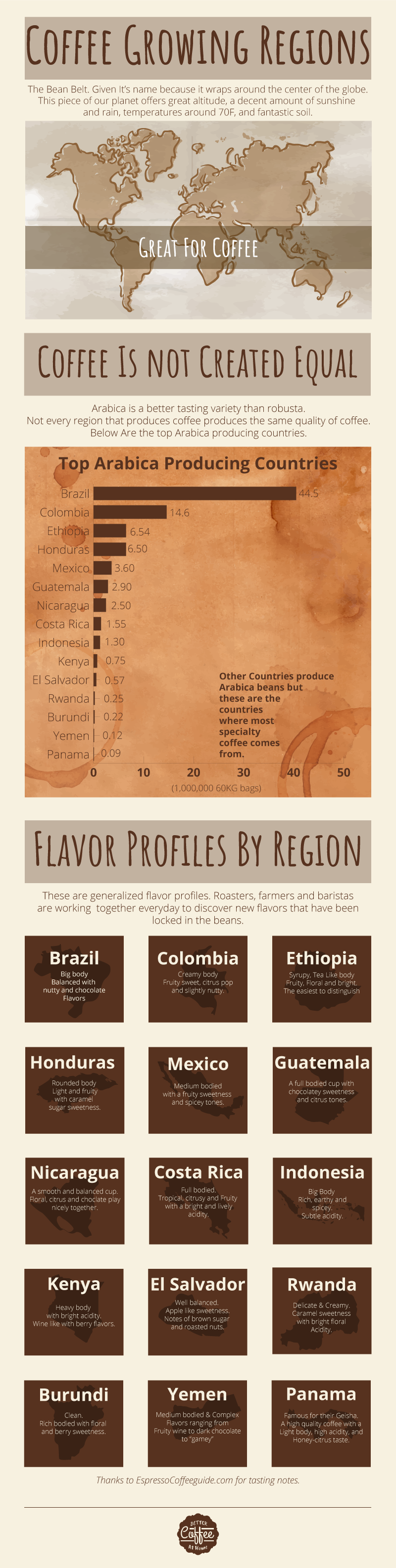 Coffee-Growing-Regions-and-Flavor-Profiles