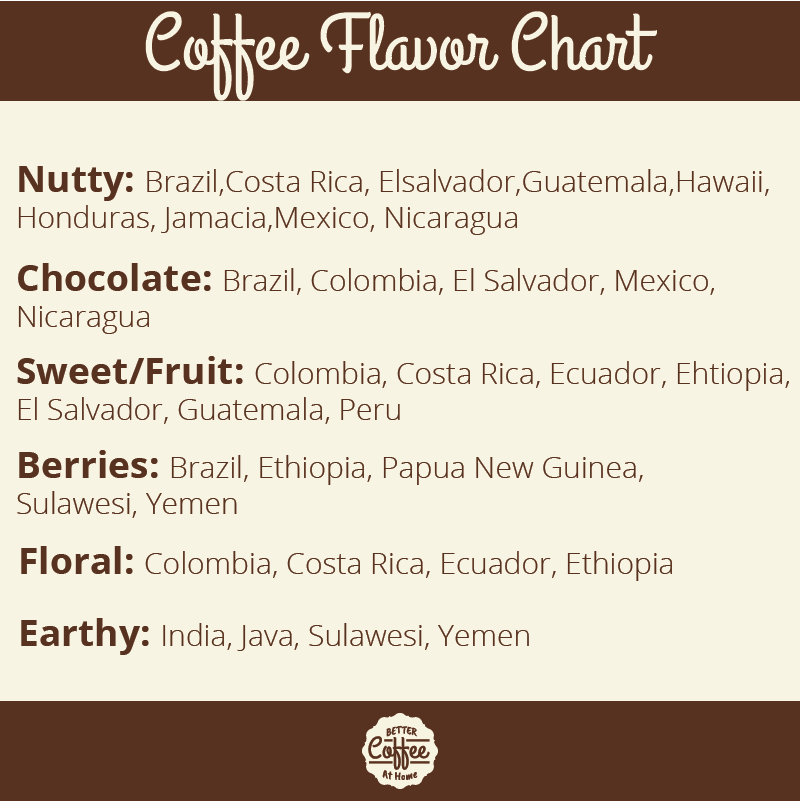 coffee flavor chart, A tool to help develop your coffee flavor palate