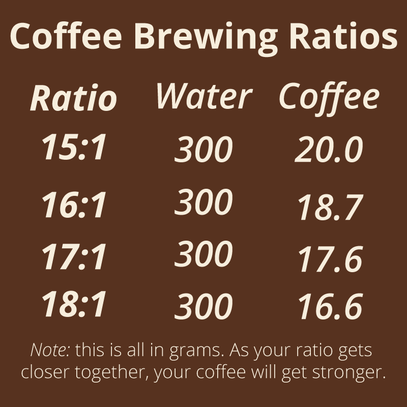 Coffee brewing ratio chart Better Coffee At Home