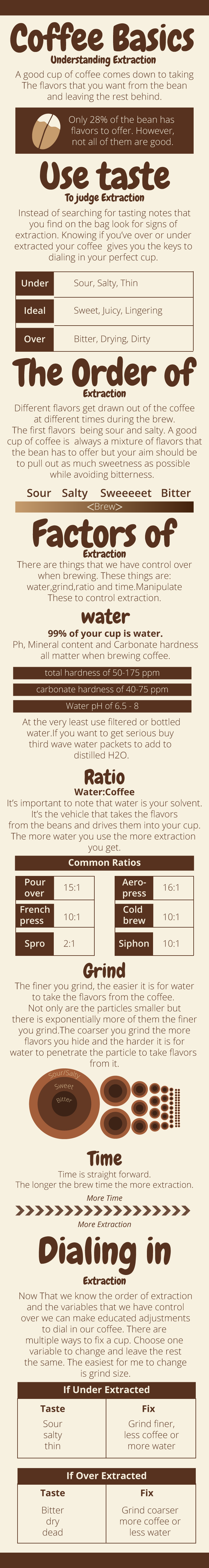 Coffee basics extraction